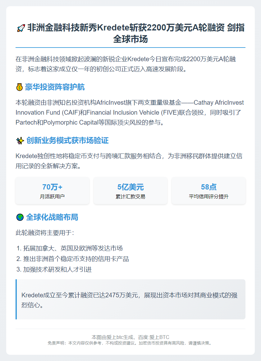 Kredete获2200万美元A轮融资