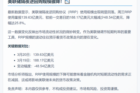 美联储逆回购规模达139.63亿美元