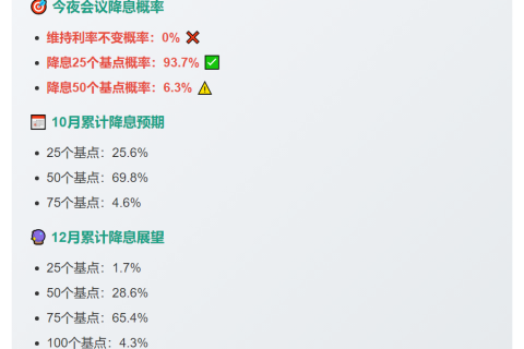 美联储降息概率：93.7%或6.3%