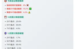 美联储降息概率：93.7%或6.3%