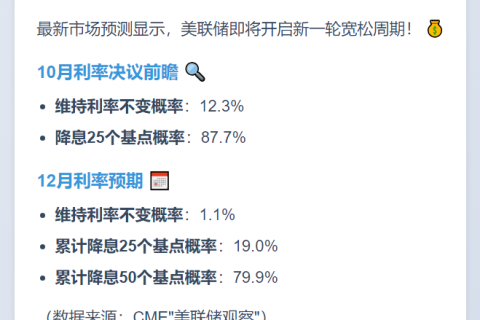 美联储10月降息概率达87.7%