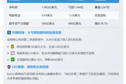 Bullish交易所首季盈利1.083亿美元