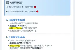 美比特币ETF净流出648枚，以太坊ETF净1.17万枚