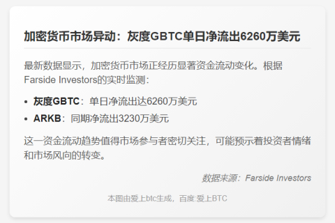 灰度GBTC流出6260万，ARKB流出3230万