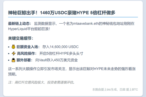 巨鲸豪掷1460万USDC，5倍杠杆做多HYPE