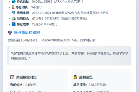 APX持仓榜首日赚378万美元