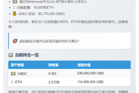 巨鲸凌晨买入1.8万枚ETH
