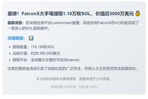 FalconX提取11.8万枚SOL，价值2839万美元