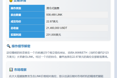 鲸鱼抛售93.8万LINK 获利23.1万美元