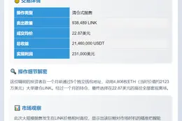鲸鱼抛售93.8万LINK 获利23.1万美元
