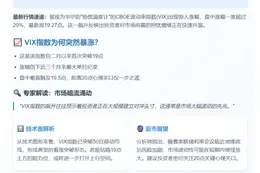 恐慌指数VIX飙涨20%至19.27