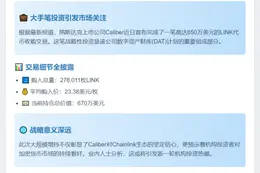 Caliber豪掷650万美元购入LINK