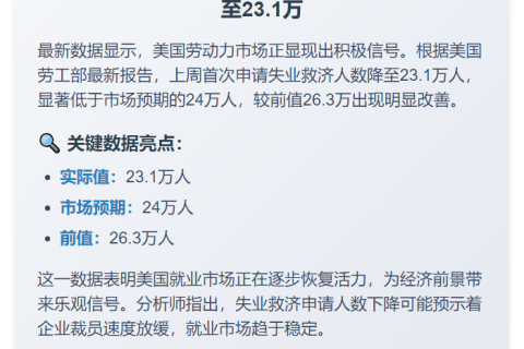 美上周初请失业金23.1万人