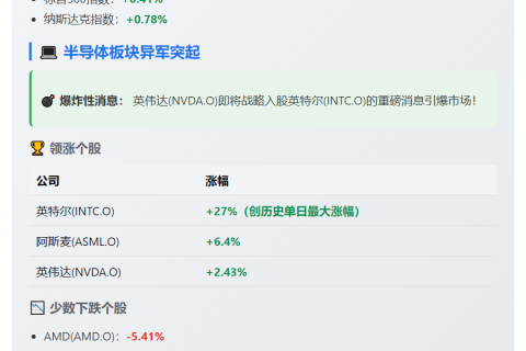 美股半导体大涨 英特尔飙升27%