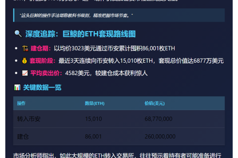 巨鲸3天转1.5万ETH至币安