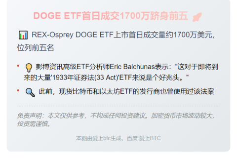 DOGE ETF首日成交1700万跻身前五