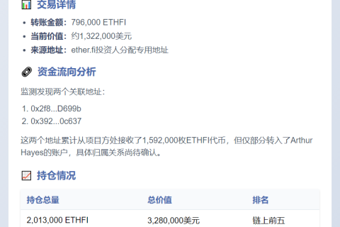 Arthur Hayes 于 7 小时前收到 ether.fi 投资人分配地址转移的 79.6 万枚 ETHFI