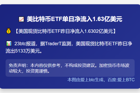 美比特币ETF单日净流入1.63亿美元