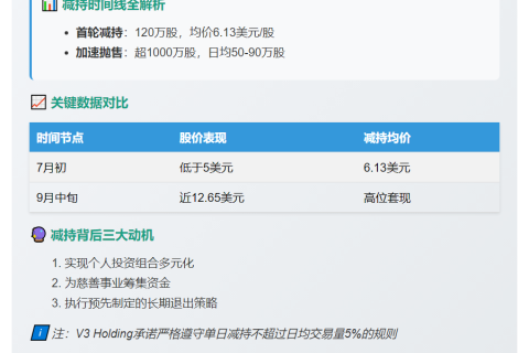 Bitfury CEO减持5%Cipher股票