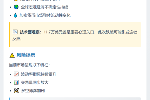 BTC跌破11.7万美元