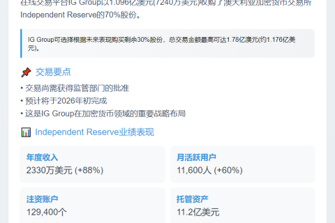 IG Group收购Independent Reserve多数股权