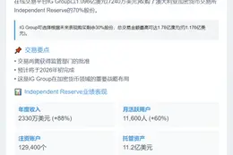 IG Group收购Independent Reserve多数股权