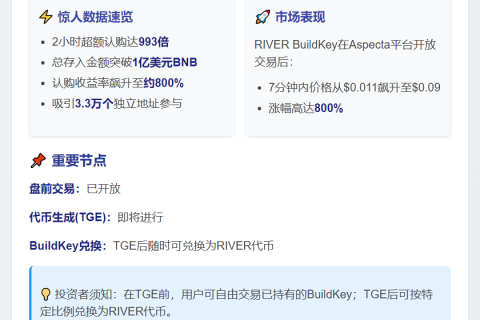 Binance Wallet首期BuildKey TGE项目RIVER已开放盘前交易，2小时超额认购993倍