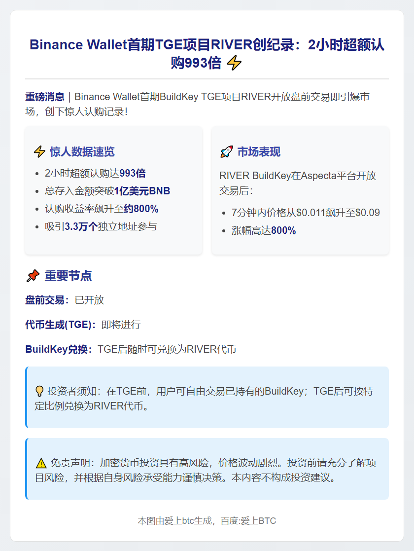 Binance Wallet首期BuildKey TGE项目RIVER已开放盘前交易，2小时超额认购993倍