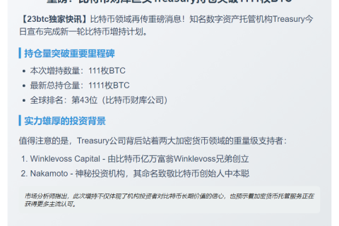 Treasury增持111枚BTC，持仓达1111枚