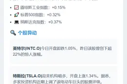 美股开盘微涨，道指升0.15%