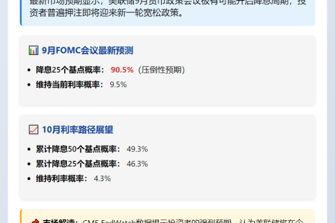 美联储9月降息概率超90%