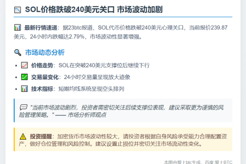 SOL跌破240美元