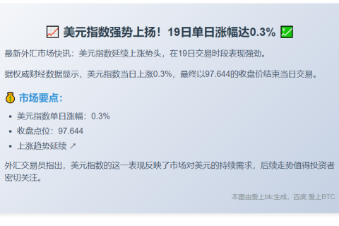 美元指数19日涨0.3%