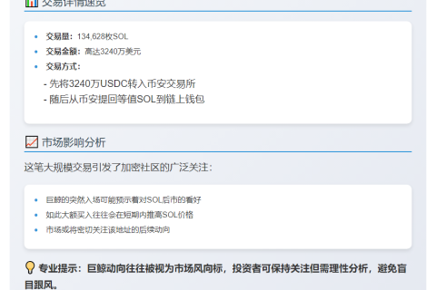 鲸鱼6小时狂购13万枚SOL，价值3240万美元