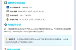Bitmine增持1.5万ETH，持仓达217万
