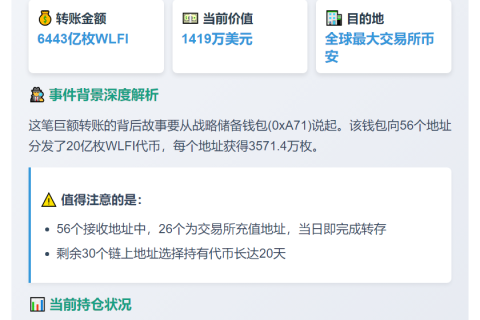 6443亿枚WLFI转币安，价值1419万美元
