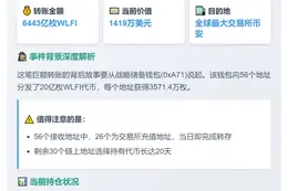 6443亿枚WLFI转币安，价值1419万美元