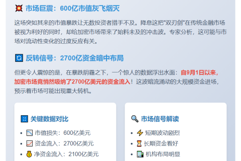 降息后加密货币市值蒸发600亿