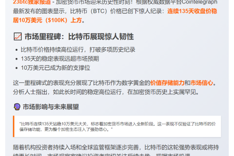 比特币连涨135天突破10万美元
