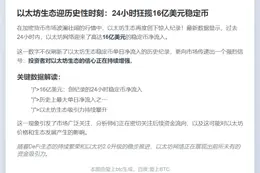 以太坊稳定币24小时净流入16亿美元