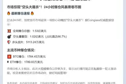24小时合约爆仓1.53亿 主爆空单