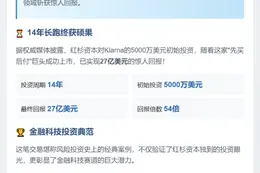 红杉资本获Klarna 27亿美元回报