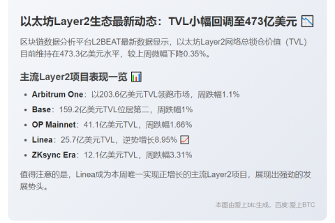 以太坊L2 TVL跌破473.3亿美元