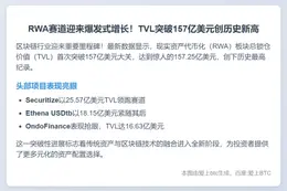 RWA板块TVL突破157亿美元，创历史新高