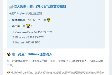 24小时CEX净流出1.8万枚BTC