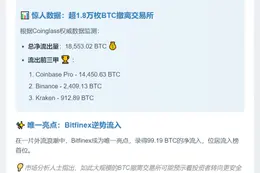 24小时CEX净流出1.8万枚BTC