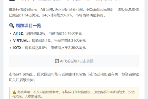 AI代理代币市值跌至61亿，24小时下滑4%