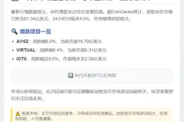 AI代理代币市值跌至61亿，24小时下滑4%