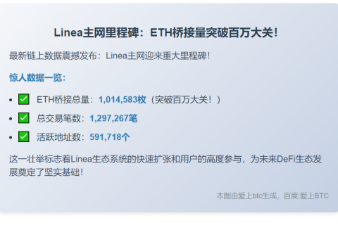 Linea桥接ETH破百万