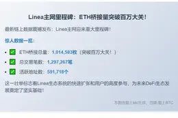 Linea桥接ETH破百万